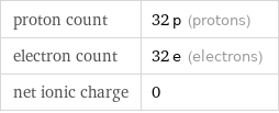 proton count | 32 p (protons) electron count | 32 e (electrons) net ionic charge | 0