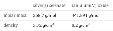  | silver(I) selenate | tantalum(V) oxide molar mass | 358.7 g/mol | 441.891 g/mol density | 5.72 g/cm^3 | 8.2 g/cm^3