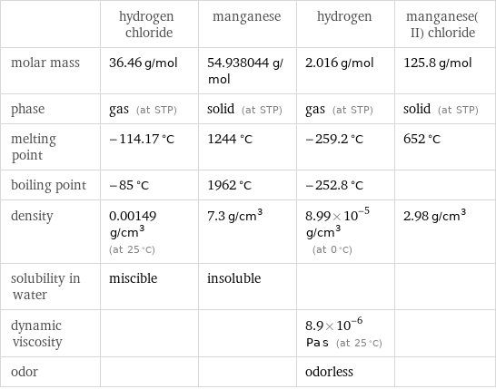  | hydrogen chloride | manganese | hydrogen | manganese(II) chloride molar mass | 36.46 g/mol | 54.938044 g/mol | 2.016 g/mol | 125.8 g/mol phase | gas (at STP) | solid (at STP) | gas (at STP) | solid (at STP) melting point | -114.17 °C | 1244 °C | -259.2 °C | 652 °C boiling point | -85 °C | 1962 °C | -252.8 °C |  density | 0.00149 g/cm^3 (at 25 °C) | 7.3 g/cm^3 | 8.99×10^-5 g/cm^3 (at 0 °C) | 2.98 g/cm^3 solubility in water | miscible | insoluble | |  dynamic viscosity | | | 8.9×10^-6 Pa s (at 25 °C) |  odor | | | odorless | 