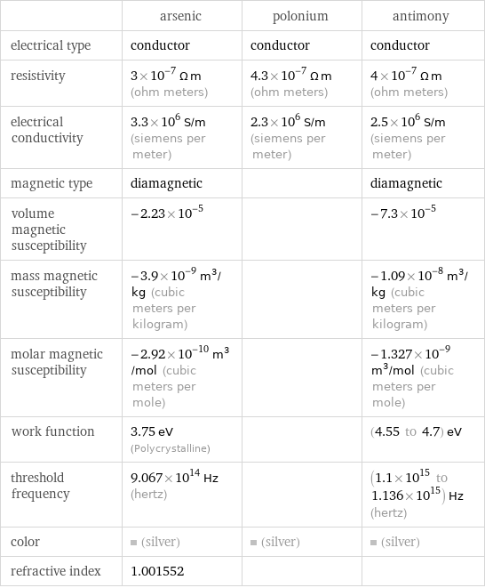  | arsenic | polonium | antimony electrical type | conductor | conductor | conductor resistivity | 3×10^-7 Ω m (ohm meters) | 4.3×10^-7 Ω m (ohm meters) | 4×10^-7 Ω m (ohm meters) electrical conductivity | 3.3×10^6 S/m (siemens per meter) | 2.3×10^6 S/m (siemens per meter) | 2.5×10^6 S/m (siemens per meter) magnetic type | diamagnetic | | diamagnetic volume magnetic susceptibility | -2.23×10^-5 | | -7.3×10^-5 mass magnetic susceptibility | -3.9×10^-9 m^3/kg (cubic meters per kilogram) | | -1.09×10^-8 m^3/kg (cubic meters per kilogram) molar magnetic susceptibility | -2.92×10^-10 m^3/mol (cubic meters per mole) | | -1.327×10^-9 m^3/mol (cubic meters per mole) work function | 3.75 eV (Polycrystalline) | | (4.55 to 4.7) eV threshold frequency | 9.067×10^14 Hz (hertz) | | (1.1×10^15 to 1.136×10^15) Hz (hertz) color | (silver) | (silver) | (silver) refractive index | 1.001552 | | 