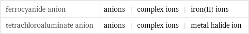 ferrocyanide anion | anions | complex ions | iron(II) ions tetrachloroaluminate anion | anions | complex ions | metal halide ion
