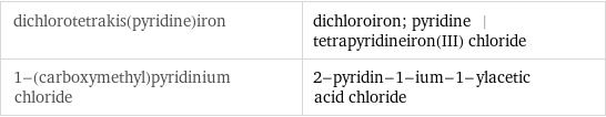 dichlorotetrakis(pyridine)iron | dichloroiron; pyridine | tetrapyridineiron(III) chloride 1-(carboxymethyl)pyridinium chloride | 2-pyridin-1-ium-1-ylacetic acid chloride