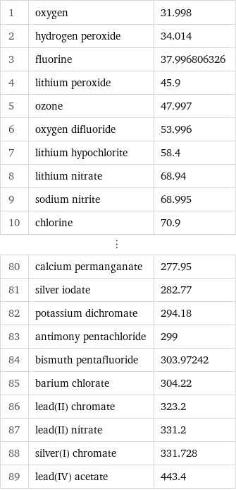 1 | oxygen | 31.998 2 | hydrogen peroxide | 34.014 3 | fluorine | 37.996806326 4 | lithium peroxide | 45.9 5 | ozone | 47.997 6 | oxygen difluoride | 53.996 7 | lithium hypochlorite | 58.4 8 | lithium nitrate | 68.94 9 | sodium nitrite | 68.995 10 | chlorine | 70.9 ⋮ | |  80 | calcium permanganate | 277.95 81 | silver iodate | 282.77 82 | potassium dichromate | 294.18 83 | antimony pentachloride | 299 84 | bismuth pentafluoride | 303.97242 85 | barium chlorate | 304.22 86 | lead(II) chromate | 323.2 87 | lead(II) nitrate | 331.2 88 | silver(I) chromate | 331.728 89 | lead(IV) acetate | 443.4