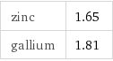 zinc | 1.65 gallium | 1.81