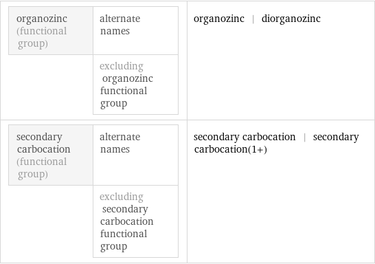 organozinc (functional group) | alternate names  | excluding organozinc functional group | organozinc | diorganozinc secondary carbocation (functional group) | alternate names  | excluding secondary carbocation functional group | secondary carbocation | secondary carbocation(1+)