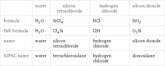  | water | silicon tetrachloride | hydrogen chloride | silicon dioxide formula | H_2O | SiCl_4 | HCl | SiO_2 Hill formula | H_2O | Cl_4Si | ClH | O_2Si name | water | silicon tetrachloride | hydrogen chloride | silicon dioxide IUPAC name | water | tetrachlorosilane | hydrogen chloride | dioxosilane