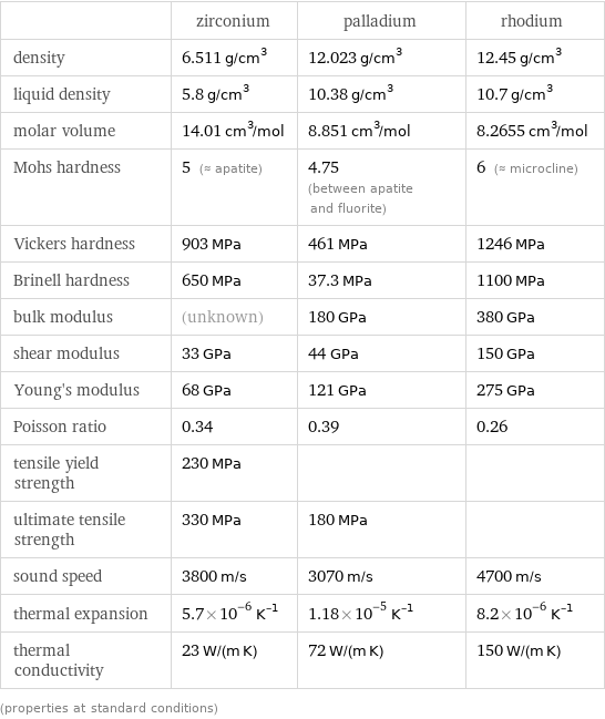  | zirconium | palladium | rhodium density | 6.511 g/cm^3 | 12.023 g/cm^3 | 12.45 g/cm^3 liquid density | 5.8 g/cm^3 | 10.38 g/cm^3 | 10.7 g/cm^3 molar volume | 14.01 cm^3/mol | 8.851 cm^3/mol | 8.2655 cm^3/mol Mohs hardness | 5 (≈ apatite) | 4.75 (between apatite and fluorite) | 6 (≈ microcline) Vickers hardness | 903 MPa | 461 MPa | 1246 MPa Brinell hardness | 650 MPa | 37.3 MPa | 1100 MPa bulk modulus | (unknown) | 180 GPa | 380 GPa shear modulus | 33 GPa | 44 GPa | 150 GPa Young's modulus | 68 GPa | 121 GPa | 275 GPa Poisson ratio | 0.34 | 0.39 | 0.26 tensile yield strength | 230 MPa | |  ultimate tensile strength | 330 MPa | 180 MPa |  sound speed | 3800 m/s | 3070 m/s | 4700 m/s thermal expansion | 5.7×10^-6 K^(-1) | 1.18×10^-5 K^(-1) | 8.2×10^-6 K^(-1) thermal conductivity | 23 W/(m K) | 72 W/(m K) | 150 W/(m K) (properties at standard conditions)