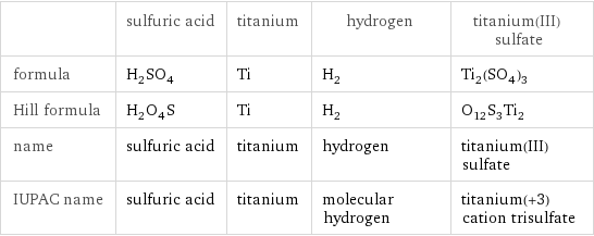  | sulfuric acid | titanium | hydrogen | titanium(III) sulfate formula | H_2SO_4 | Ti | H_2 | Ti_2(SO_4)_3 Hill formula | H_2O_4S | Ti | H_2 | O_12S_3Ti_2 name | sulfuric acid | titanium | hydrogen | titanium(III) sulfate IUPAC name | sulfuric acid | titanium | molecular hydrogen | titanium(+3) cation trisulfate