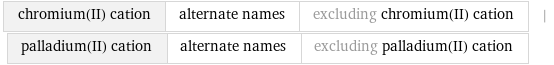 chromium(II) cation | alternate names | excluding chromium(II) cation | palladium(II) cation | alternate names | excluding palladium(II) cation