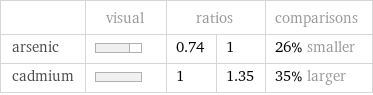  | visual | ratios | | comparisons arsenic | | 0.74 | 1 | 26% smaller cadmium | | 1 | 1.35 | 35% larger