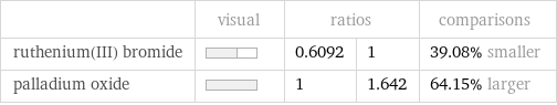  | visual | ratios | | comparisons ruthenium(III) bromide | | 0.6092 | 1 | 39.08% smaller palladium oxide | | 1 | 1.642 | 64.15% larger