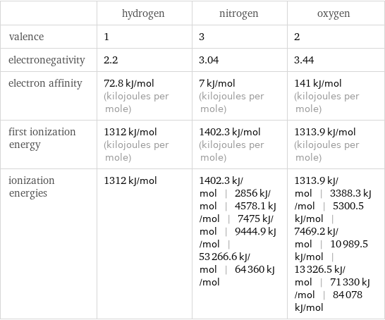  | hydrogen | nitrogen | oxygen valence | 1 | 3 | 2 electronegativity | 2.2 | 3.04 | 3.44 electron affinity | 72.8 kJ/mol (kilojoules per mole) | 7 kJ/mol (kilojoules per mole) | 141 kJ/mol (kilojoules per mole) first ionization energy | 1312 kJ/mol (kilojoules per mole) | 1402.3 kJ/mol (kilojoules per mole) | 1313.9 kJ/mol (kilojoules per mole) ionization energies | 1312 kJ/mol | 1402.3 kJ/mol | 2856 kJ/mol | 4578.1 kJ/mol | 7475 kJ/mol | 9444.9 kJ/mol | 53266.6 kJ/mol | 64360 kJ/mol | 1313.9 kJ/mol | 3388.3 kJ/mol | 5300.5 kJ/mol | 7469.2 kJ/mol | 10989.5 kJ/mol | 13326.5 kJ/mol | 71330 kJ/mol | 84078 kJ/mol