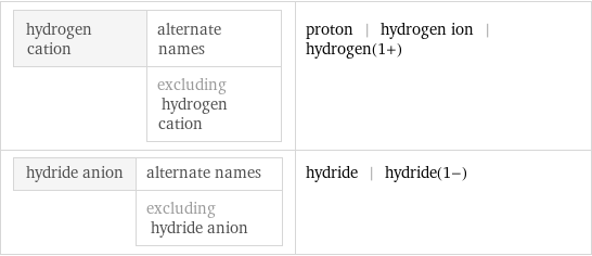 hydrogen cation | alternate names  | excluding hydrogen cation | proton | hydrogen ion | hydrogen(1+) hydride anion | alternate names  | excluding hydride anion | hydride | hydride(1-)