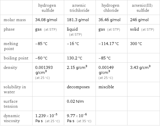  | hydrogen sulfide | arsenic trichloride | hydrogen chloride | arsenic(III) sulfide molar mass | 34.08 g/mol | 181.3 g/mol | 36.46 g/mol | 246 g/mol phase | gas (at STP) | liquid (at STP) | gas (at STP) | solid (at STP) melting point | -85 °C | -16 °C | -114.17 °C | 300 °C boiling point | -60 °C | 130.2 °C | -85 °C |  density | 0.001393 g/cm^3 (at 25 °C) | 2.15 g/cm^3 | 0.00149 g/cm^3 (at 25 °C) | 3.43 g/cm^3 solubility in water | | decomposes | miscible |  surface tension | | 0.02 N/m | |  dynamic viscosity | 1.239×10^-5 Pa s (at 25 °C) | 9.77×10^-6 Pa s (at 35 °C) | | 