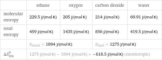  | ethane | oxygen | carbon dioxide | water molecular entropy | 229.5 J/(mol K) | 205 J/(mol K) | 214 J/(mol K) | 69.91 J/(mol K) total entropy | 459 J/(mol K) | 1435 J/(mol K) | 856 J/(mol K) | 419.5 J/(mol K)  | S_initial = 1894 J/(mol K) | | S_final = 1275 J/(mol K) |  ΔS_rxn^0 | 1275 J/(mol K) - 1894 J/(mol K) = -618.5 J/(mol K) (exoentropic) | | |  