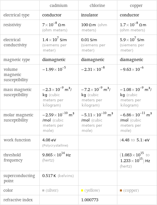  | cadmium | chlorine | copper electrical type | conductor | insulator | conductor resistivity | 7×10^-8 Ω m (ohm meters) | 100 Ω m (ohm meters) | 1.7×10^-8 Ω m (ohm meters) electrical conductivity | 1.4×10^7 S/m (siemens per meter) | 0.01 S/m (siemens per meter) | 5.9×10^7 S/m (siemens per meter) magnetic type | diamagnetic | diamagnetic | diamagnetic volume magnetic susceptibility | -1.99×10^-5 | -2.31×10^-8 | -9.63×10^-6 mass magnetic susceptibility | -2.3×10^-9 m^3/kg (cubic meters per kilogram) | -7.2×10^-9 m^3/kg (cubic meters per kilogram) | -1.08×10^-9 m^3/kg (cubic meters per kilogram) molar magnetic susceptibility | -2.59×10^-10 m^3/mol (cubic meters per mole) | -5.11×10^-10 m^3/mol (cubic meters per mole) | -6.86×10^-11 m^3/mol (cubic meters per mole) work function | 4.08 eV (Polycrystalline) | | (4.48 to 5.1) eV threshold frequency | 9.865×10^14 Hz (hertz) | | (1.083×10^15 to 1.233×10^15) Hz (hertz) superconducting point | 0.517 K (kelvins) | |  color | (silver) | (yellow) | (copper) refractive index | | 1.000773 | 