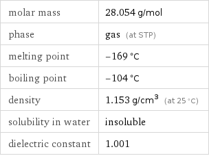 molar mass | 28.054 g/mol phase | gas (at STP) melting point | -169 °C boiling point | -104 °C density | 1.153 g/cm^3 (at 25 °C) solubility in water | insoluble dielectric constant | 1.001