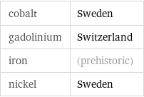cobalt | Sweden gadolinium | Switzerland iron | (prehistoric) nickel | Sweden