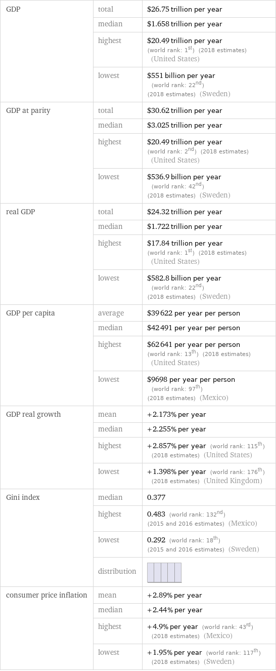 GDP | total | $26.75 trillion per year  | median | $1.658 trillion per year  | highest | $20.49 trillion per year (world rank: 1st) (2018 estimates) (United States)  | lowest | $551 billion per year (world rank: 22nd) (2018 estimates) (Sweden) GDP at parity | total | $30.62 trillion per year  | median | $3.025 trillion per year  | highest | $20.49 trillion per year (world rank: 2nd) (2018 estimates) (United States)  | lowest | $536.9 billion per year (world rank: 42nd) (2018 estimates) (Sweden) real GDP | total | $24.32 trillion per year  | median | $1.722 trillion per year  | highest | $17.84 trillion per year (world rank: 1st) (2018 estimates) (United States)  | lowest | $582.8 billion per year (world rank: 22nd) (2018 estimates) (Sweden) GDP per capita | average | $39622 per year per person  | median | $42491 per year per person  | highest | $62641 per year per person (world rank: 13th) (2018 estimates) (United States)  | lowest | $9698 per year per person (world rank: 97th) (2018 estimates) (Mexico) GDP real growth | mean | +2.173% per year  | median | +2.255% per year  | highest | +2.857% per year (world rank: 115th) (2018 estimates) (United States)  | lowest | +1.398% per year (world rank: 176th) (2018 estimates) (United Kingdom) Gini index | median | 0.377  | highest | 0.483 (world rank: 132nd) (2015 and 2016 estimates) (Mexico)  | lowest | 0.292 (world rank: 18th) (2015 and 2016 estimates) (Sweden)  | distribution |  consumer price inflation | mean | +2.89% per year  | median | +2.44% per year  | highest | +4.9% per year (world rank: 43rd) (2018 estimates) (Mexico)  | lowest | +1.95% per year (world rank: 117th) (2018 estimates) (Sweden)