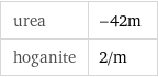 urea | -42m hoganite | 2/m