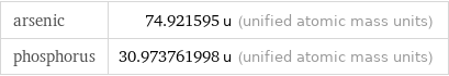 arsenic | 74.921595 u (unified atomic mass units) phosphorus | 30.973761998 u (unified atomic mass units)