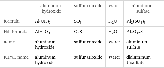  | aluminum hydroxide | sulfur trioxide | water | aluminum sulfate formula | Al(OH)_3 | SO_3 | H_2O | Al_2(SO_4)_3 Hill formula | AlH_3O_3 | O_3S | H_2O | Al_2O_12S_3 name | aluminum hydroxide | sulfur trioxide | water | aluminum sulfate IUPAC name | aluminum hydroxide | sulfur trioxide | water | dialuminum trisulfate