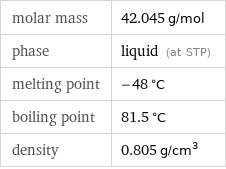 molar mass | 42.045 g/mol phase | liquid (at STP) melting point | -48 °C boiling point | 81.5 °C density | 0.805 g/cm^3