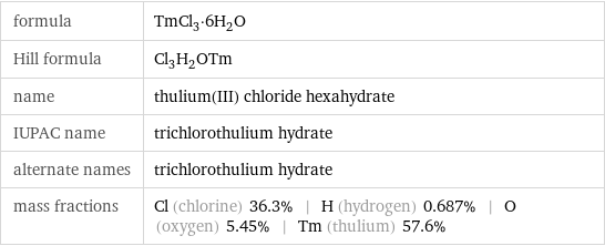 formula | TmCl_3·6H_2O Hill formula | Cl_3H_2OTm name | thulium(III) chloride hexahydrate IUPAC name | trichlorothulium hydrate alternate names | trichlorothulium hydrate mass fractions | Cl (chlorine) 36.3% | H (hydrogen) 0.687% | O (oxygen) 5.45% | Tm (thulium) 57.6%