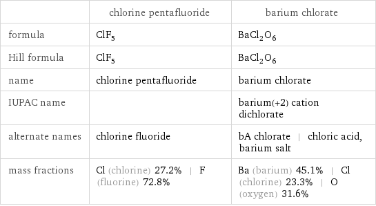  | chlorine pentafluoride | barium chlorate formula | ClF_5 | BaCl_2O_6 Hill formula | ClF_5 | BaCl_2O_6 name | chlorine pentafluoride | barium chlorate IUPAC name | | barium(+2) cation dichlorate alternate names | chlorine fluoride | bA chlorate | chloric acid, barium salt mass fractions | Cl (chlorine) 27.2% | F (fluorine) 72.8% | Ba (barium) 45.1% | Cl (chlorine) 23.3% | O (oxygen) 31.6%