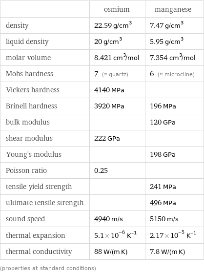  | osmium | manganese density | 22.59 g/cm^3 | 7.47 g/cm^3 liquid density | 20 g/cm^3 | 5.95 g/cm^3 molar volume | 8.421 cm^3/mol | 7.354 cm^3/mol Mohs hardness | 7 (≈ quartz) | 6 (≈ microcline) Vickers hardness | 4140 MPa |  Brinell hardness | 3920 MPa | 196 MPa bulk modulus | | 120 GPa shear modulus | 222 GPa |  Young's modulus | | 198 GPa Poisson ratio | 0.25 |  tensile yield strength | | 241 MPa ultimate tensile strength | | 496 MPa sound speed | 4940 m/s | 5150 m/s thermal expansion | 5.1×10^-6 K^(-1) | 2.17×10^-5 K^(-1) thermal conductivity | 88 W/(m K) | 7.8 W/(m K) (properties at standard conditions)