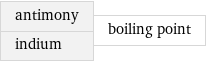 antimony indium | boiling point