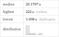 median | 20.1797 u highest | 222 u (radon) lowest | 1.008 u (hydrogen) distribution | 