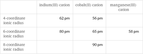  | indium(III) cation | cobalt(II) cation | manganese(III) cation 4-coordinate ionic radius | 62 pm | 56 pm |  6-coordinate ionic radius | 80 pm | 65 pm | 58 pm 8-coordinate ionic radius | | 90 pm | 