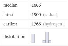 median | 1886 latest | 1900 (radon) earliest | 1766 (hydrogen) distribution | 