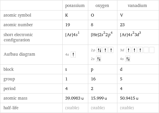  | potassium | oxygen | vanadium atomic symbol | K | O | V atomic number | 19 | 8 | 23 short electronic configuration | [Ar]4s^1 | [He]2s^22p^4 | [Ar]4s^23d^3 Aufbau diagram | 4s | 2p  2s | 3d  4s  block | s | p | d group | 1 | 16 | 5 period | 4 | 2 | 4 atomic mass | 39.0983 u | 15.999 u | 50.9415 u half-life | (stable) | (stable) | (stable)