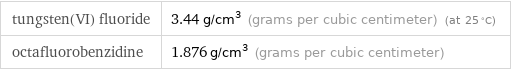 tungsten(VI) fluoride | 3.44 g/cm^3 (grams per cubic centimeter) (at 25 °C) octafluorobenzidine | 1.876 g/cm^3 (grams per cubic centimeter)