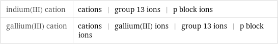 indium(III) cation | cations | group 13 ions | p block ions gallium(III) cation | cations | gallium(III) ions | group 13 ions | p block ions