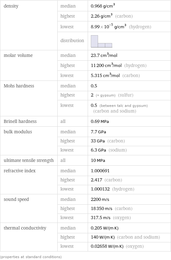 density | median | 0.968 g/cm^3  | highest | 2.26 g/cm^3 (carbon)  | lowest | 8.99×10^-5 g/cm^3 (hydrogen)  | distribution |  molar volume | median | 23.7 cm^3/mol  | highest | 11200 cm^3/mol (hydrogen)  | lowest | 5.315 cm^3/mol (carbon) Mohs hardness | median | 0.5  | highest | 2 (≈ gypsum) (sulfur)  | lowest | 0.5 (between talc and gypsum) (carbon and sodium) Brinell hardness | all | 0.69 MPa bulk modulus | median | 7.7 GPa  | highest | 33 GPa (carbon)  | lowest | 6.3 GPa (sodium) ultimate tensile strength | all | 10 MPa refractive index | median | 1.000691  | highest | 2.417 (carbon)  | lowest | 1.000132 (hydrogen) sound speed | median | 2200 m/s  | highest | 18350 m/s (carbon)  | lowest | 317.5 m/s (oxygen) thermal conductivity | median | 0.205 W/(m K)  | highest | 140 W/(m K) (carbon and sodium)  | lowest | 0.02658 W/(m K) (oxygen) (properties at standard conditions)