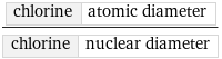 chlorine | atomic diameter/chlorine | nuclear diameter