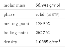 molar mass | 66.941 g/mol phase | solid (at STP) melting point | 1789 °C boiling point | 2627 °C density | 1.0385 g/cm^3