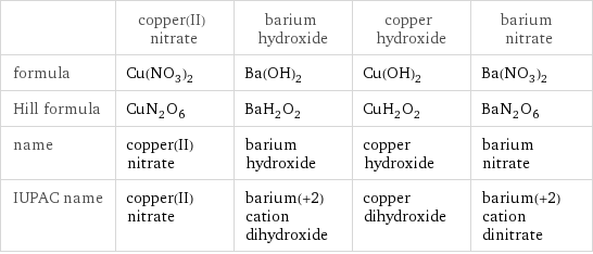  | copper(II) nitrate | barium hydroxide | copper hydroxide | barium nitrate formula | Cu(NO_3)_2 | Ba(OH)_2 | Cu(OH)_2 | Ba(NO_3)_2 Hill formula | CuN_2O_6 | BaH_2O_2 | CuH_2O_2 | BaN_2O_6 name | copper(II) nitrate | barium hydroxide | copper hydroxide | barium nitrate IUPAC name | copper(II) nitrate | barium(+2) cation dihydroxide | copper dihydroxide | barium(+2) cation dinitrate