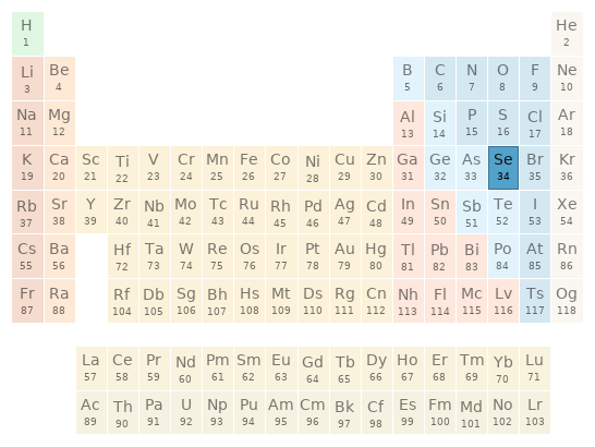 Periodic table location