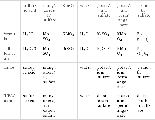  | sulfuric acid | manganese(II) sulfate | KBiO3 | water | potassium sulfate | potassium permanganate | bismuth sulfate formula | H_2SO_4 | MnSO_4 | KBiO3 | H_2O | K_2SO_4 | KMnO_4 | Bi_2(SO_4)_3 Hill formula | H_2O_4S | MnSO_4 | BiKO3 | H_2O | K_2O_4S | KMnO_4 | Bi_2O_12S_3 name | sulfuric acid | manganese(II) sulfate | | water | potassium sulfate | potassium permanganate | bismuth sulfate IUPAC name | sulfuric acid | manganese(+2) cation sulfate | | water | dipotassium sulfate | potassium permanganate | dibismuth trisulfate