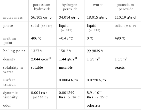  | potassium hydroxide | hydrogen peroxide | water | potassium peroxide molar mass | 56.105 g/mol | 34.014 g/mol | 18.015 g/mol | 110.19 g/mol phase | solid (at STP) | liquid (at STP) | liquid (at STP) | solid (at STP) melting point | 406 °C | -0.43 °C | 0 °C | 490 °C boiling point | 1327 °C | 150.2 °C | 99.9839 °C |  density | 2.044 g/cm^3 | 1.44 g/cm^3 | 1 g/cm^3 | 1 g/cm^3 solubility in water | soluble | miscible | | reacts surface tension | | 0.0804 N/m | 0.0728 N/m |  dynamic viscosity | 0.001 Pa s (at 550 °C) | 0.001249 Pa s (at 20 °C) | 8.9×10^-4 Pa s (at 25 °C) |  odor | | | odorless | 