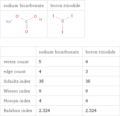   | sodium bicarbonate | boron triiodide vertex count | 5 | 4 edge count | 4 | 3 Schultz index | 36 | 36 Wiener index | 9 | 9 Hosoya index | 4 | 4 Balaban index | 2.324 | 2.324