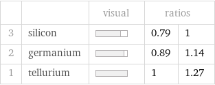  | | visual | ratios |  3 | silicon | | 0.79 | 1 2 | germanium | | 0.89 | 1.14 1 | tellurium | | 1 | 1.27