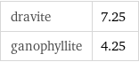 dravite | 7.25 ganophyllite | 4.25
