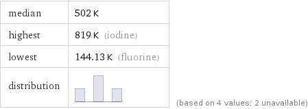 median | 502 K highest | 819 K (iodine) lowest | 144.13 K (fluorine) distribution | | (based on 4 values; 2 unavailable)