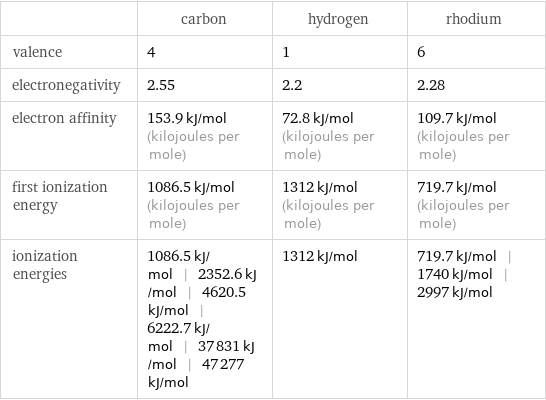  | carbon | hydrogen | rhodium valence | 4 | 1 | 6 electronegativity | 2.55 | 2.2 | 2.28 electron affinity | 153.9 kJ/mol (kilojoules per mole) | 72.8 kJ/mol (kilojoules per mole) | 109.7 kJ/mol (kilojoules per mole) first ionization energy | 1086.5 kJ/mol (kilojoules per mole) | 1312 kJ/mol (kilojoules per mole) | 719.7 kJ/mol (kilojoules per mole) ionization energies | 1086.5 kJ/mol | 2352.6 kJ/mol | 4620.5 kJ/mol | 6222.7 kJ/mol | 37831 kJ/mol | 47277 kJ/mol | 1312 kJ/mol | 719.7 kJ/mol | 1740 kJ/mol | 2997 kJ/mol