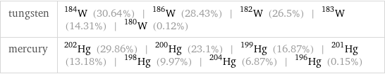 tungsten | W-184 (30.64%) | W-186 (28.43%) | W-182 (26.5%) | W-183 (14.31%) | W-180 (0.12%) mercury | Hg-202 (29.86%) | Hg-200 (23.1%) | Hg-199 (16.87%) | Hg-201 (13.18%) | Hg-198 (9.97%) | Hg-204 (6.87%) | Hg-196 (0.15%)